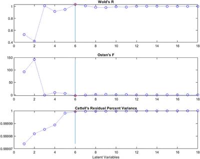 Different Methods for Determining the Dimensionality of Multivariate Models